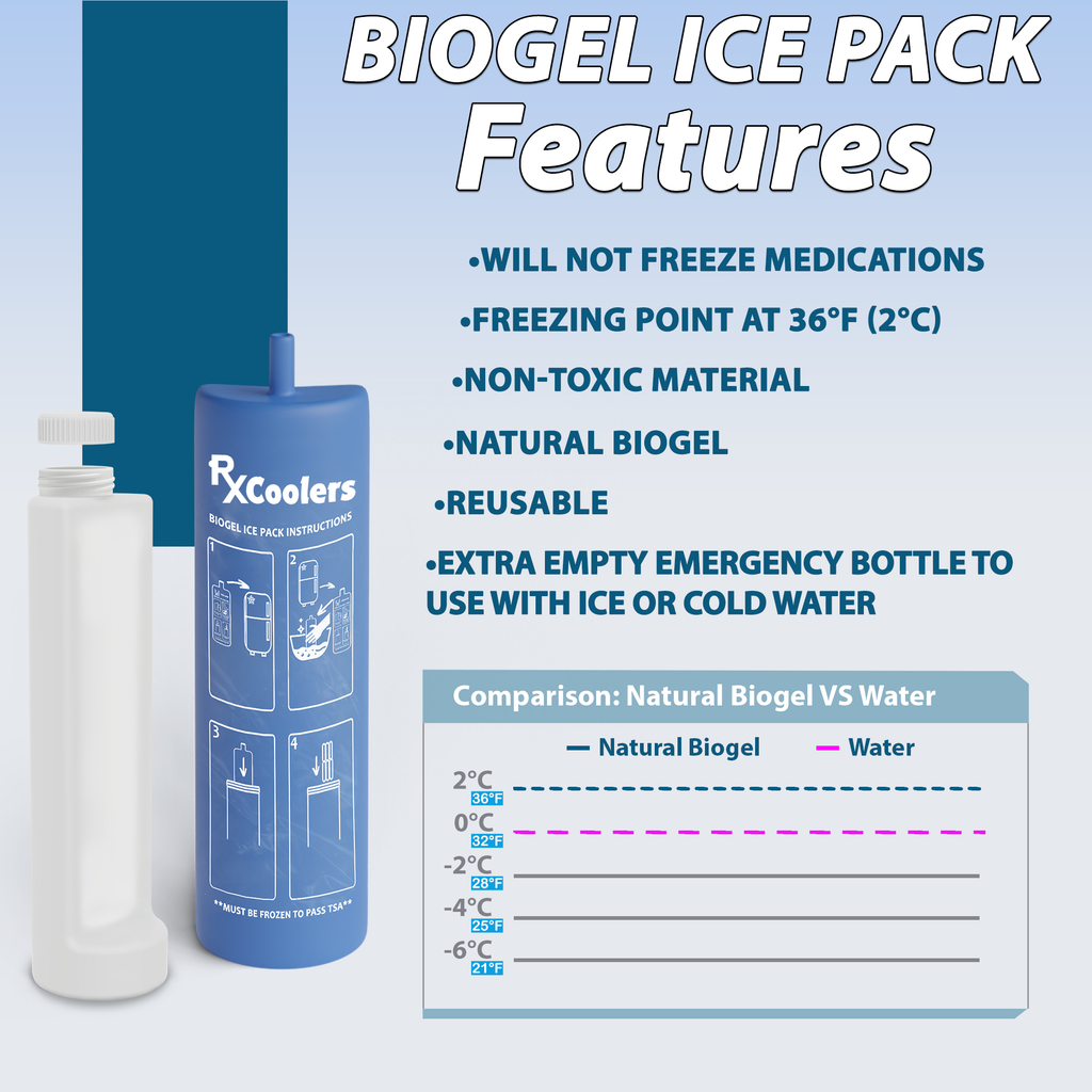 4AllFamily España - RxCoolers Mini - Porta Insulina y Medicamentos Refrigerados Para Viajes - Color Verde - Acumulador de Frío Biogel Incluido 