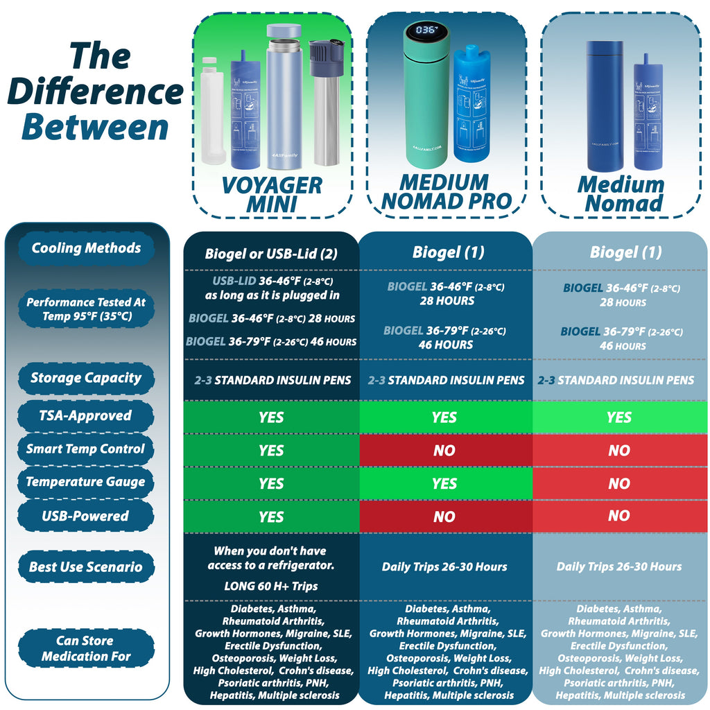 4AllFamily España - Nomad PRO - Nevera Portátil Para Insulina e Inyectables - NUEVO MODELO - Color Verde - Comparación con otras neveras de viaje para medicamentos