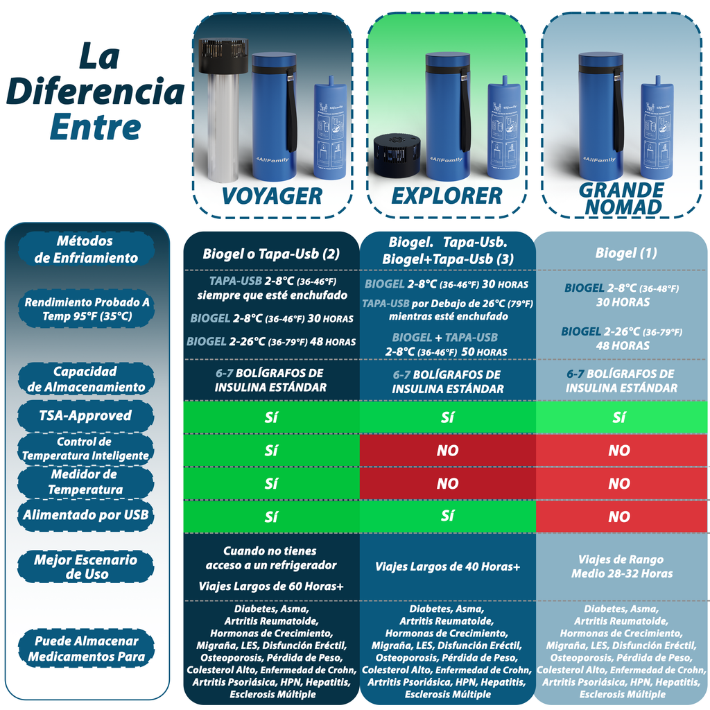 4AllFamily Insulin Travel Cases - Comparison of Products Chart