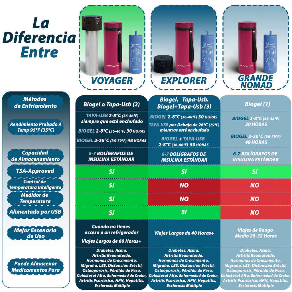 4AllFamily España - Voyager Mini Refrigerador Portátil Para Insulina y Medicamentos - Color Magenta - Comparición con otras neveras portátiles médicas