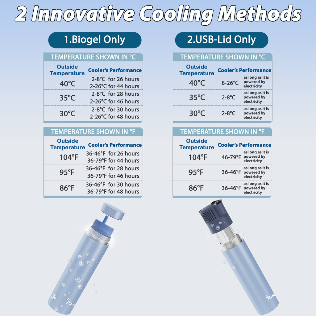 4AllFamily España - RxCoolers Mini - Porta Insulina y Medicamentos Refrigerados Para Viajes - Color Azul - Rendimiento de Enfriamiento con diferentes temperaturas ambientes