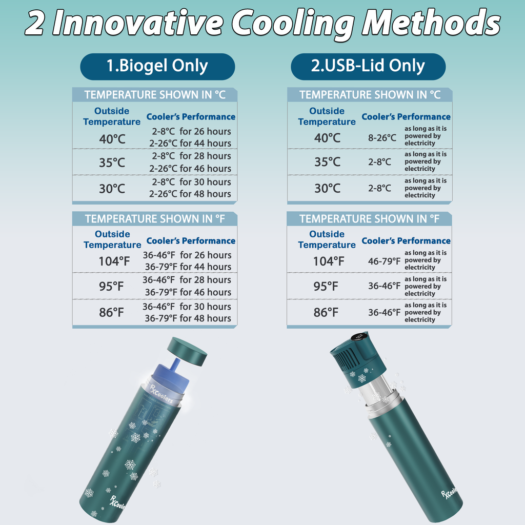 4AllFamily España - RxCoolers Mini - Porta Insulina y Medicamentos Refrigerados Para Viajes - Color Verde - Rendimiento de Enfriamiento a diferentes temperaturas ambientes