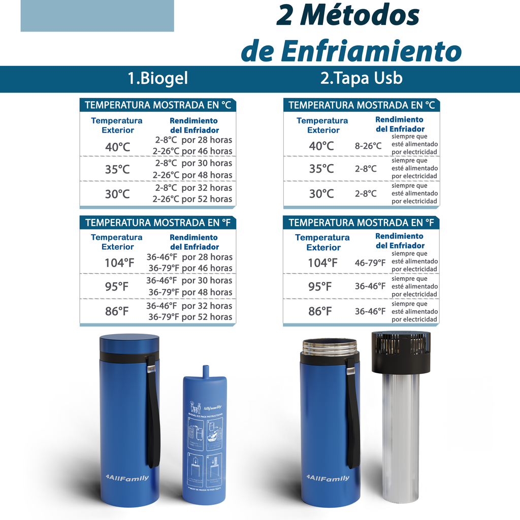 4AllFamily España - Voyager Mini Refrigerador Portátil Para Insulina y Medicamentos - Azul - Rendimiento de enfriamiento a diferentes temperaturas 