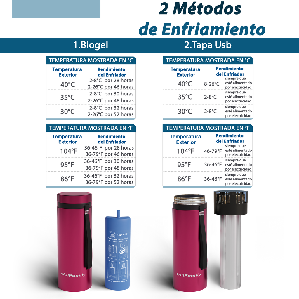 4AllFamily España - Voyager Mini Refrigerador Portátil Para Insulina y Medicamentos - Color Magenta - Rendimiento de Enfriamiento a diferentes temperaturas ambientes